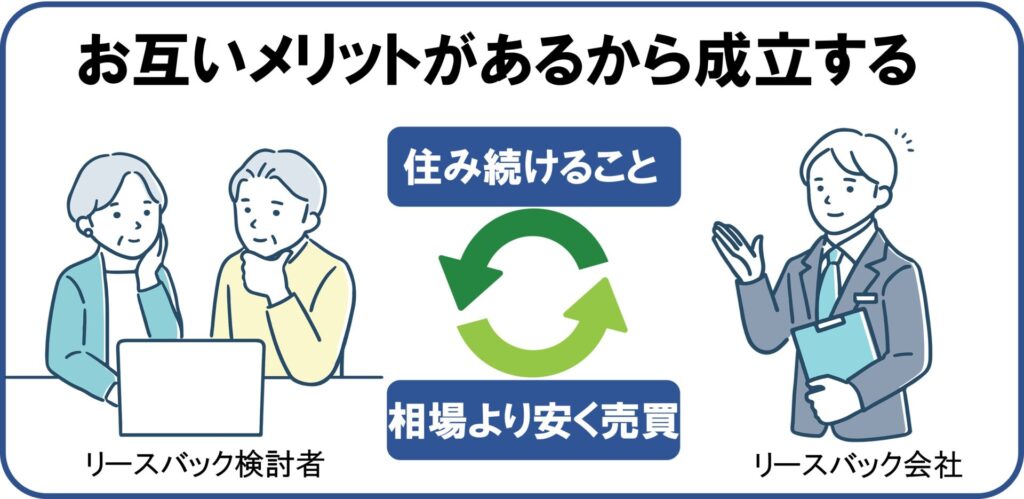 リースバックは住み続けるかわりに安く売買する必要がある